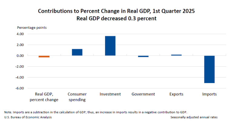 Contributions to Percent Change in Real GDP
