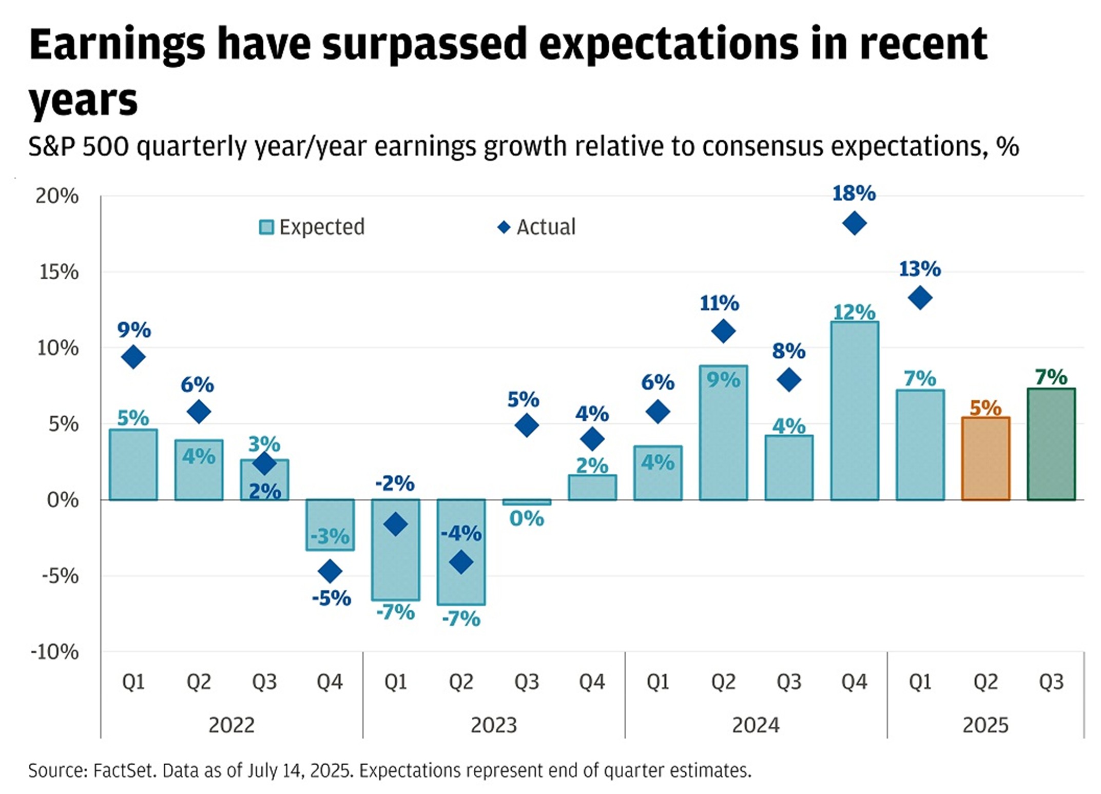 Earnings Expectations