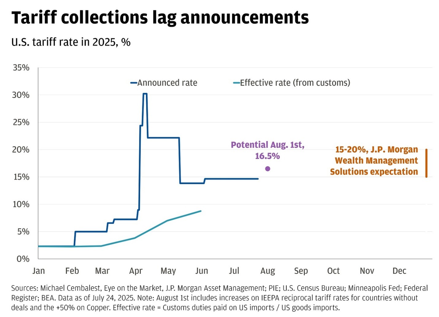 Effective Tariff Rate